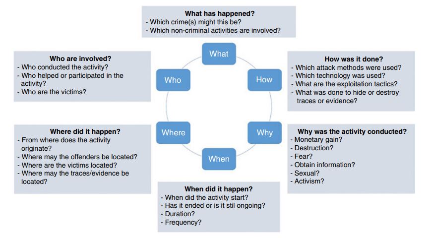 summary of 5WH questions asked in cyber investigations by detectives