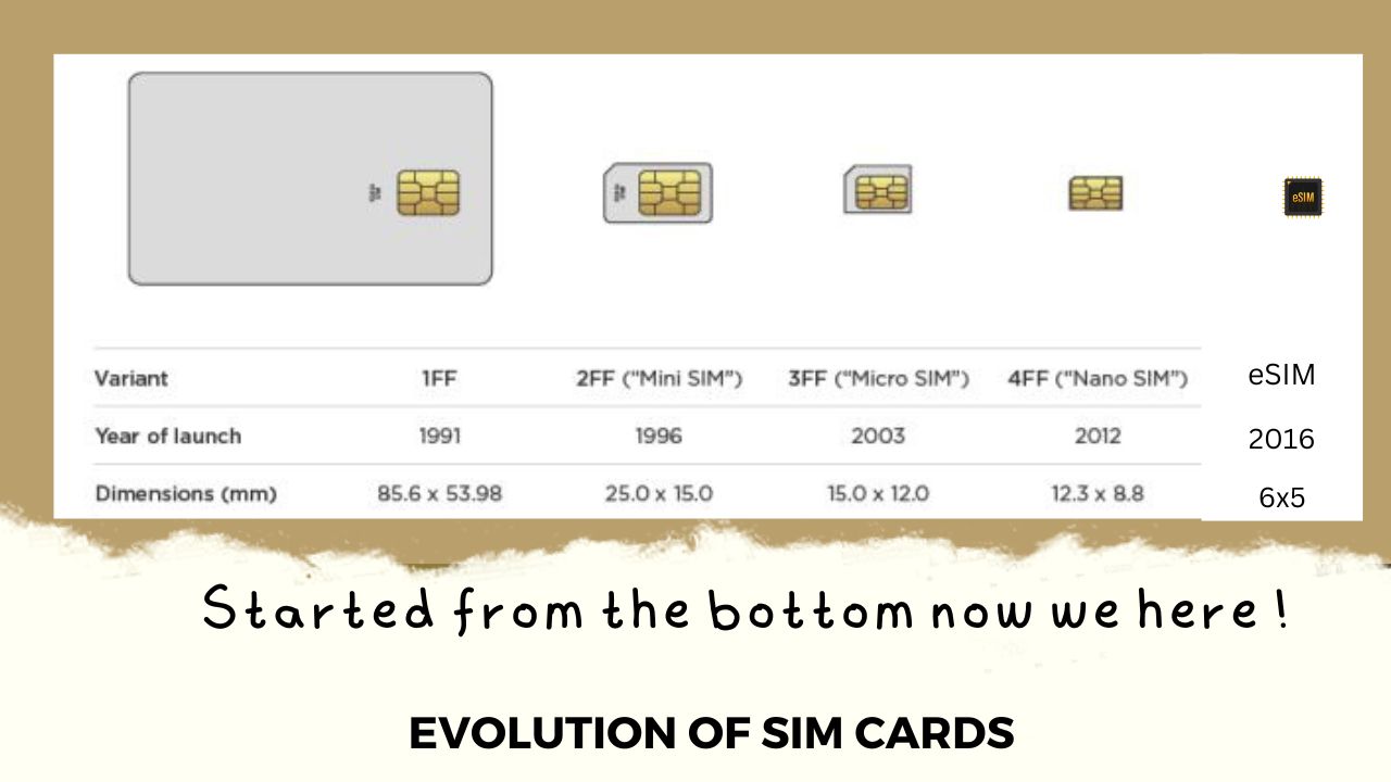 Evolution of sim cards from being very large (1FF) to being very small( eSIM)