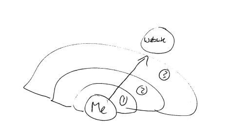 Sketch that shows that anonymous communication systems hide your identity by routing your information through multiple nodes.  