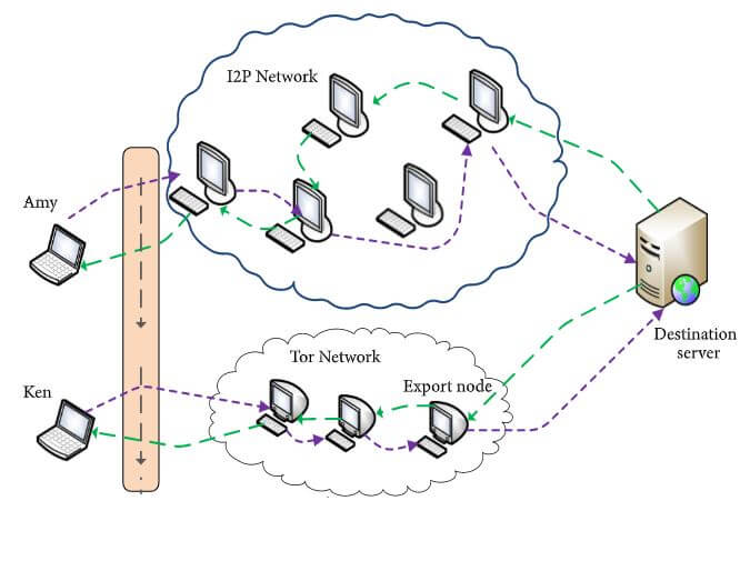 Illustrates how both Tor and I2P hide users' identity by using circuits and tunnels