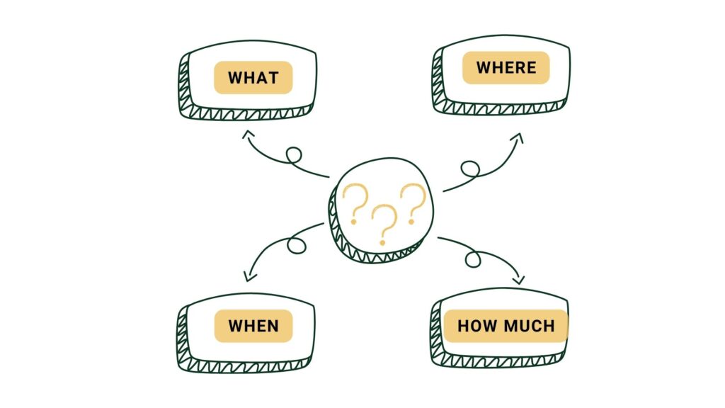 the WH5 questions help build up problem definition